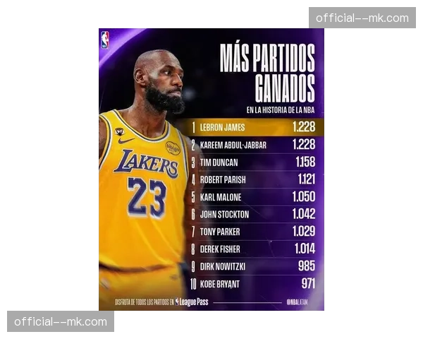 詹姆斯生涯胜场数达1229场，超越贾巴尔独享历史第一